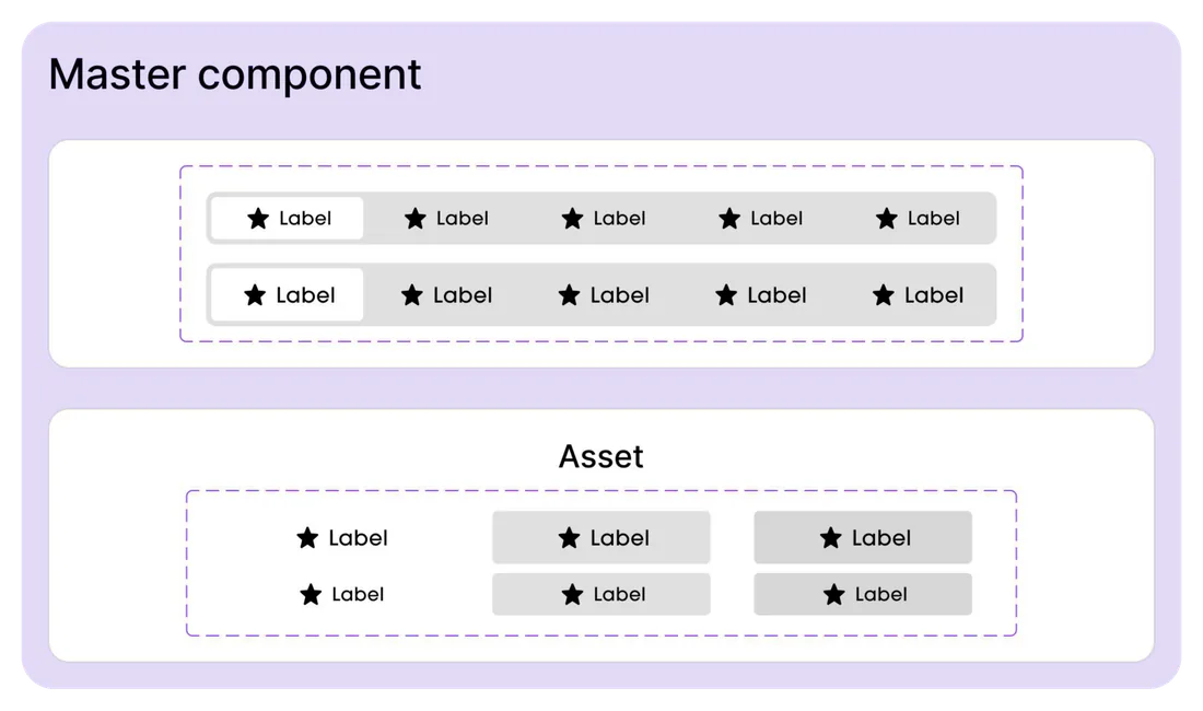 Composant maître d’une tab bar avec ses variantes et ses assets dans le design system Sephora